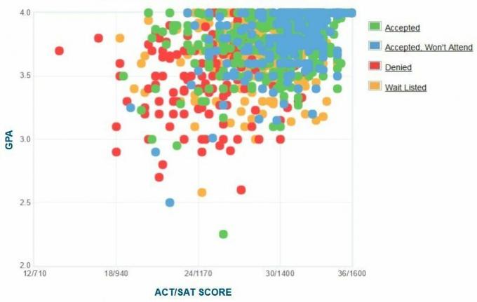 Samostatne hlásené GPA / SAT / ACT žiadateľov o štúdium na Villanovej univerzite Graf