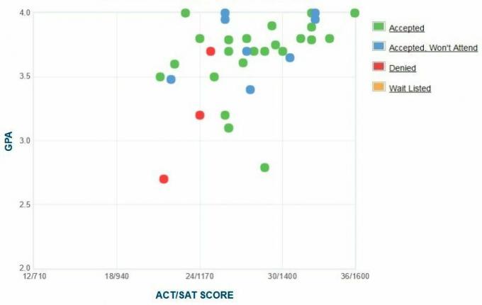 Samostatne hlásené GPA / SAT / ACT žiadateľov z univerzity v Yeshive Graf.