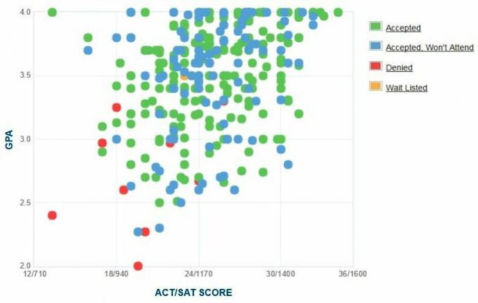 Samostatne hlásené GPA / SAT / ACT žiadatelia univerzity v Regise.