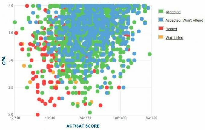 Samostatne nahlásený graf GPA / SAT / ACT žiadateľov z University of Texas Tech.