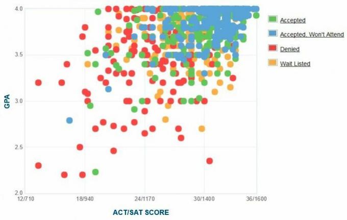 Samostatne hlásené GPA / SAT / ACT Univerzity v Richmonde Graf.