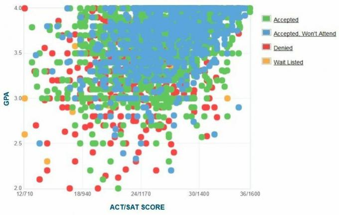 Samostatne hlásené GPA / SAT / ACT žiadateľov z Penn State University.