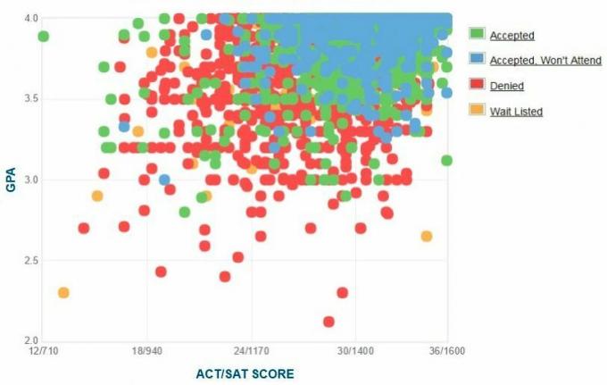 Graf GPA / SAT / ACT, ktorý nahlásili žiadatelia spoločnosti Georgia Tech.