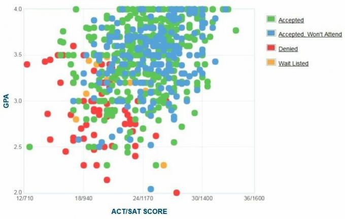 Samostatne nahlásené GPA / SAT / ACT, prihlasovatelia univerzity z Salisbury. na prijatie