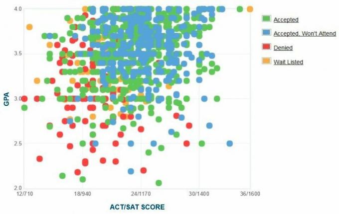 Samostatne nahlásené GPA / SAT / ACT žiadateľa Spelman College. Graf.