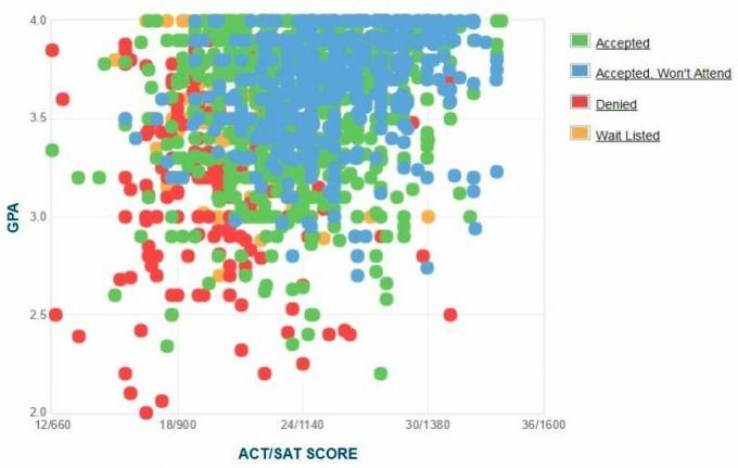 Samostatne hlásené GPA / SAT / ACT žiadateľov o štúdium na Appalačskej štátnej univerzite.