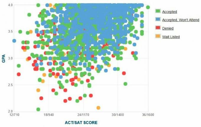 Graf GPA / SAT / ACT žiadateľov spoločnosti Cal Poly Pomona.