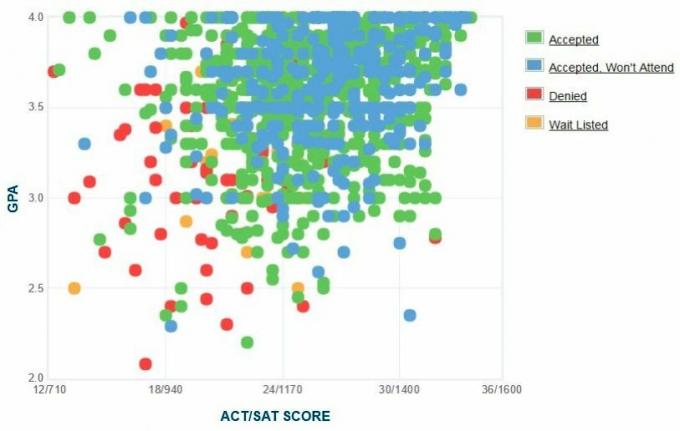 Self-Reported GPA / SAT / ACT, ktorý zostavil College of Charleston.
