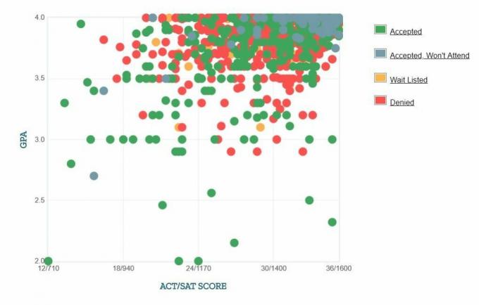 Samostatne hlásené GPA / SAT / ACT, ktoré predložili žiadatelia z Princetonskej univerzity.