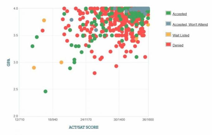 Graf GPA / SAT / ACT žiadateľov spoločnosti Caltech