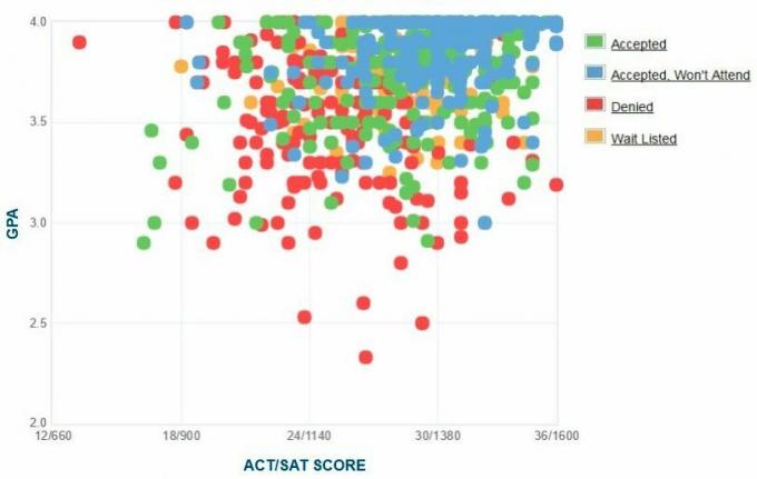 Samostatne hlásené GPA / SAT / ACT žiadateľov o štúdium v ​​Brandeis University.