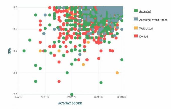 Samostatne hlásené GPA / SAT / ACT žiadateľov zo Severozápadnej univerzity. Graf.