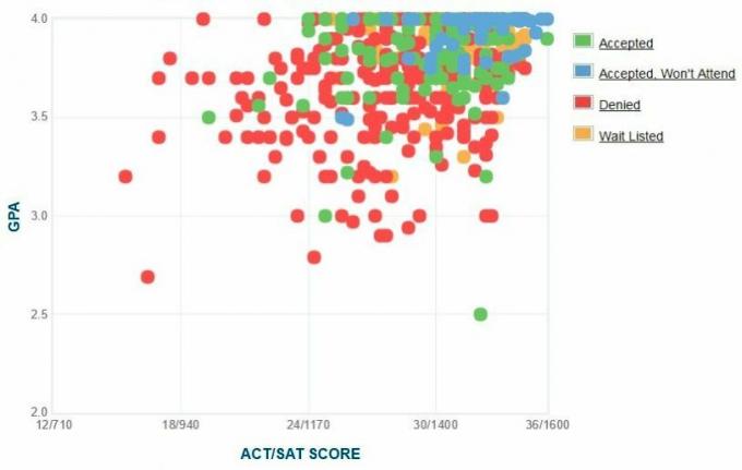 Samostatne hlásené GPA / SAT / ACT žiadateľov Barnard College. Graf.