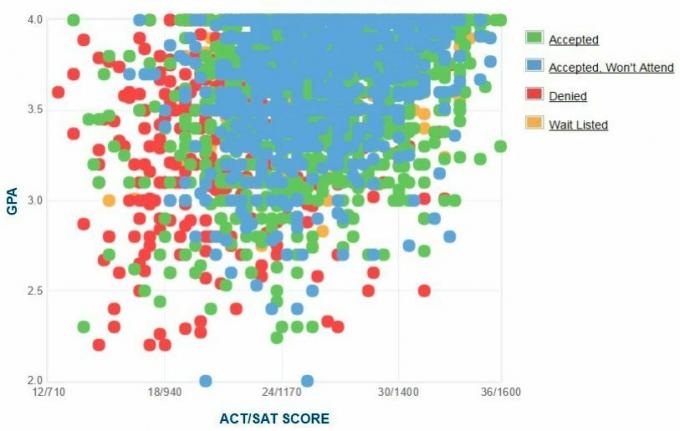 Samostatne hlásené GPA / SAT / ACT grafy žiadateľov z Baylor University