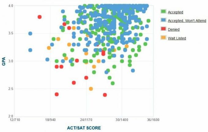 Graf GPA/SAT/ACT samotných žiadateľov o zvuk z University of Puget.