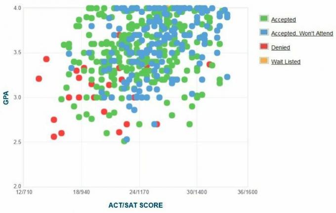 Whittier College údaje GPA, SAT skóre a skóre ACT pre prijatie