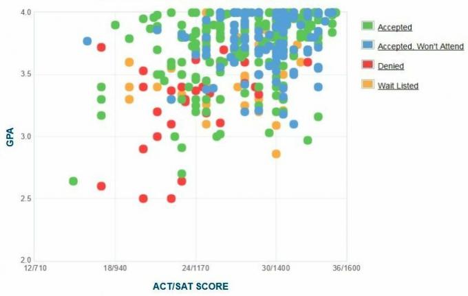 Olaf College - Samostatne hlásené GPA / SAT / ACT Graf žiadateľov.