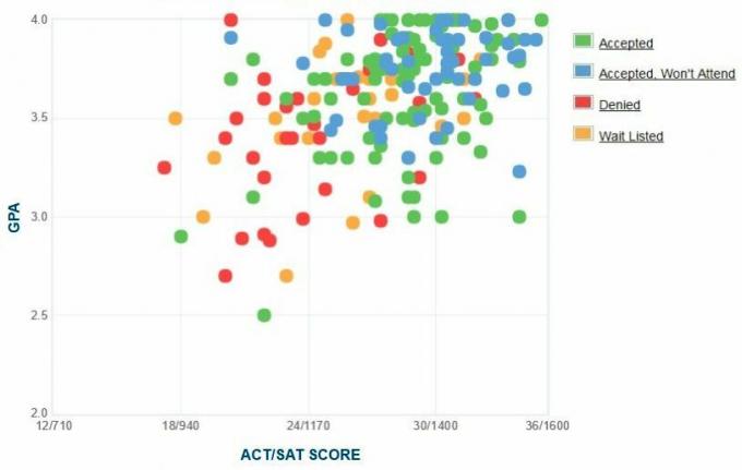 Samostatná správa GPA / SAT / ACT žiadateľov Sarah Lawrence College. Graf.