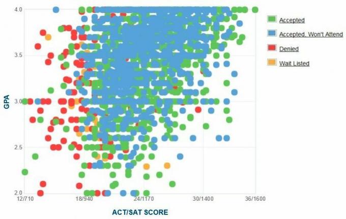 Graf údajov GPA / SAT / ACT s vlastnými údajmi pre uchádzačov o štúdium na St. John's University