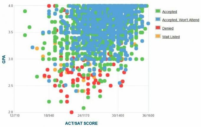 Samostatne nahlásený graf GPA / SAT / ACT žiadateľov University of Colorado Boulder.