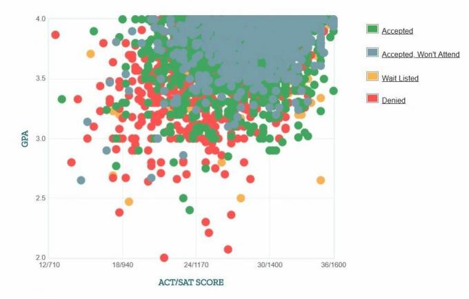 Cal Poly San Luis Obispo Samoohlásený GPA / SAT / ACT Graf žiadateľov.