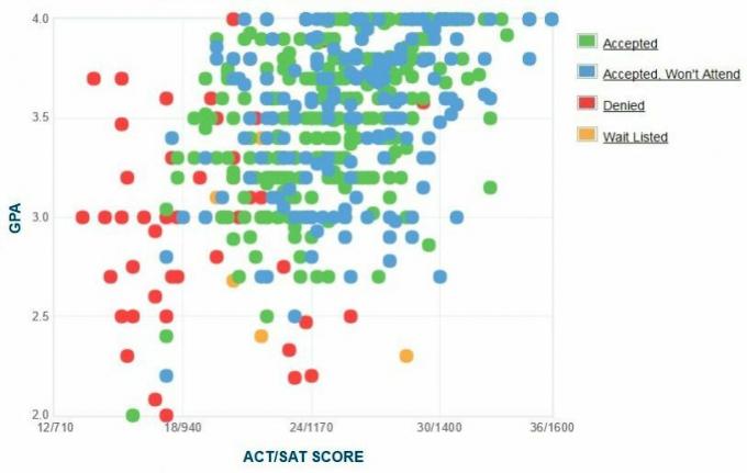 Samostatne hlásené GPA / SAT / ACT žiadateľov z Manhattanu na vysokej škole Graf.