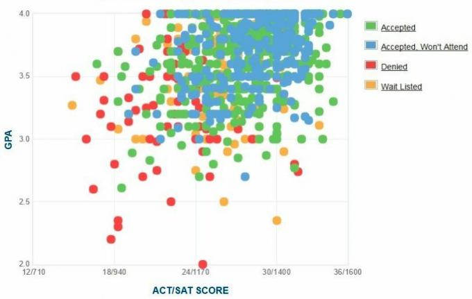 Samostatne hlásené GPA / SAT / ACT žiadateľov z Elon University.