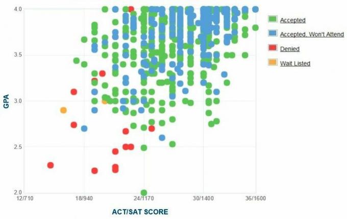 Samostatne hlásené GPA / SAT / ACT žiadateľa o Michigan Tech University.