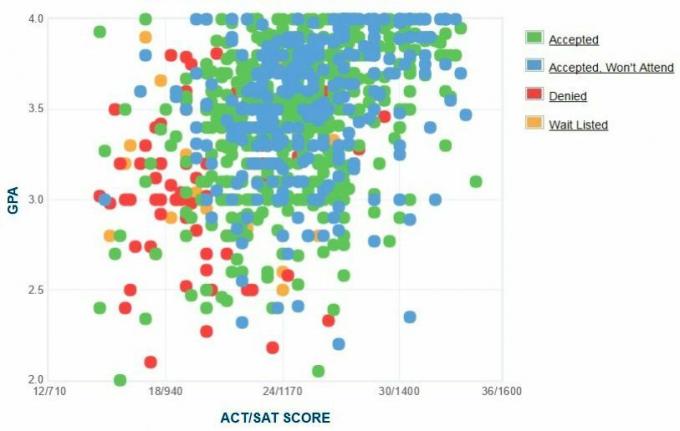 Samostatne hlásené GPA / SAT / ACT grafy žiadateľov vysokých škôl o vysokej škole.