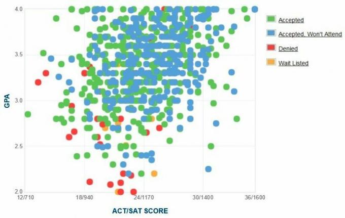 Samostatne nahlásený GPA / SAT / ACT, žiadateľ univerzity Suffolk.