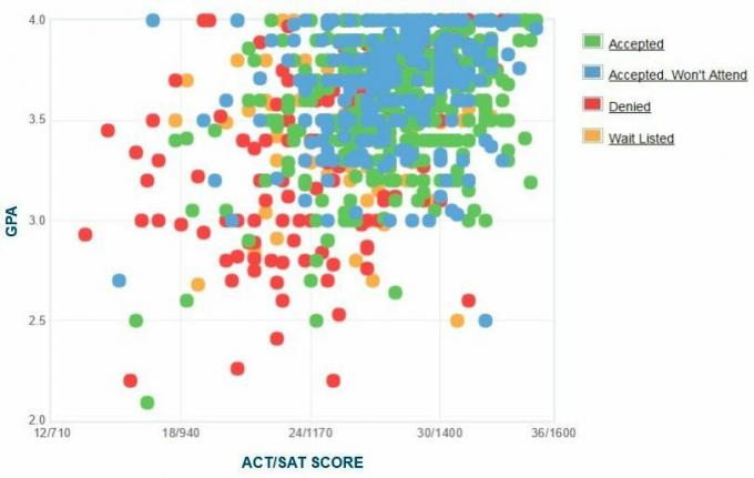 Graf GPA / SAT / ACT žiadateľov spoločnosti Emerson College.