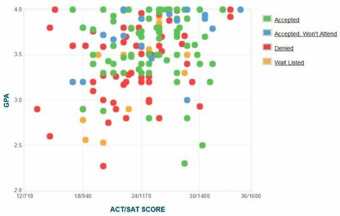 Samostatne hlásené GPA / SAT / ACT žiadateľov Berea College. Graf.