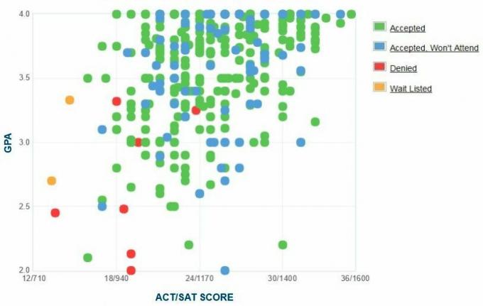 Louisiana Tech University údaje GPA, SAT a ACT na prijatie