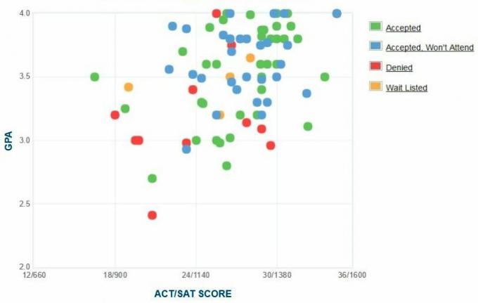 Samostatne hlásené GPA / SAT / ACT žiadateľov Bennington College. Graf.