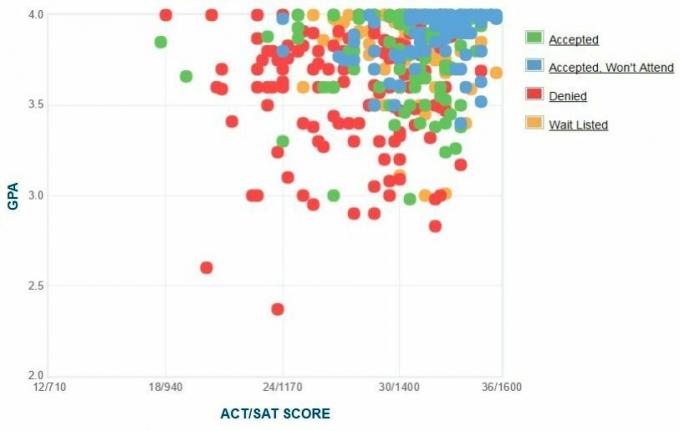 Samostatne hlásené GPA / SAT / ACT žiadateľov Reed College. Graf.