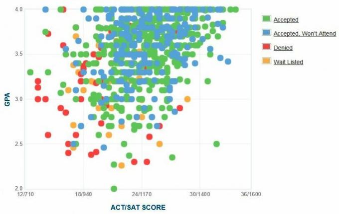 Samostatne hlásené GPA / SAT / ACT žiadateľov univerzity West Chester.