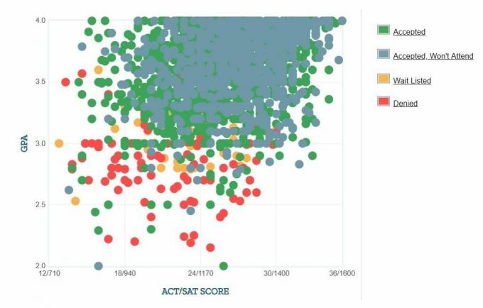 Samostatne hlásené GPA / SAT / ACT Univerzity v Oregone Graf.