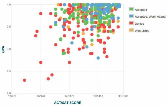 Graf GPA / SAT / ACT žiadateľov z Colorado College.