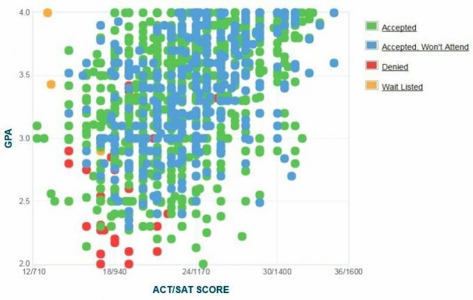 Samostatne hlásené GPA / SAT / ACT, ktoré predložili žiadatelia z Green State University.