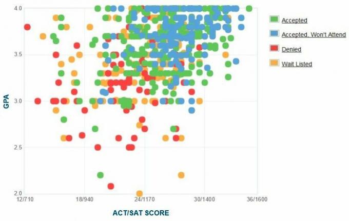 Samostatne hlásené GPA / SAT / ACT žiadatelia Marist College. Graf.