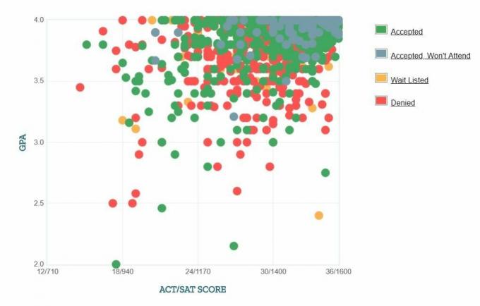 Graf GPA / SAT / ACT žiadateľov Brownovej univerzity ohlásený samostatne.