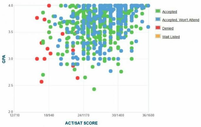 Samostatne hlásené GPA / SAT / ACT žiadateľov Creighton University o grafe.