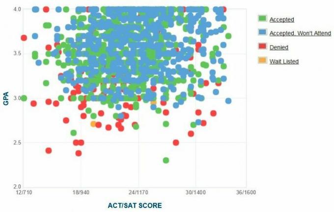 UC Merced Self-Reported GPA / SAT / ACT Graph.