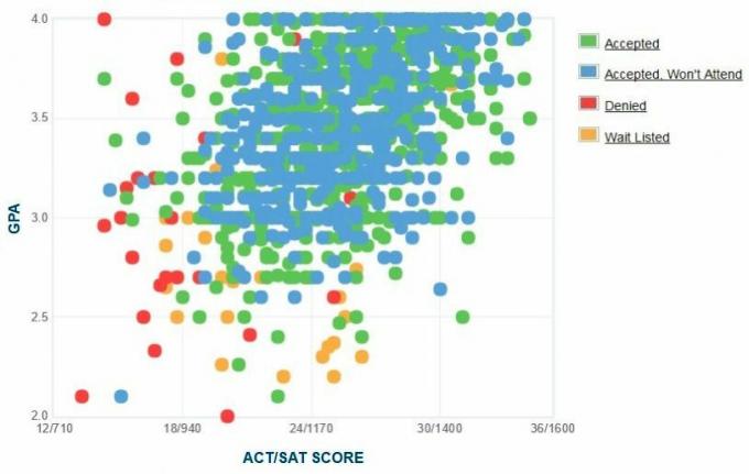 Samostatne hlásené GPA / SAT / ACT Univerzity na ostrove Rhode Island Graf.