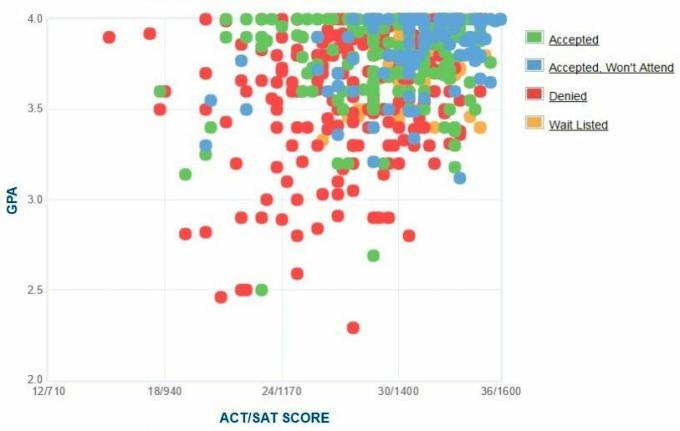 Graf GPA / SAT / ACT žiadateľov z Oberlin College.