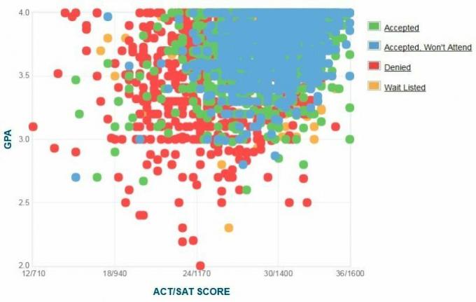 Graf GPA / SAT / ACT, ktorý nahlásili žiadatelia Bostonskej univerzity.