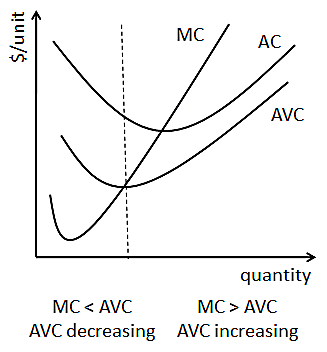 Vzťah medzi marginálnymi a priemernými variabilnými nákladmi