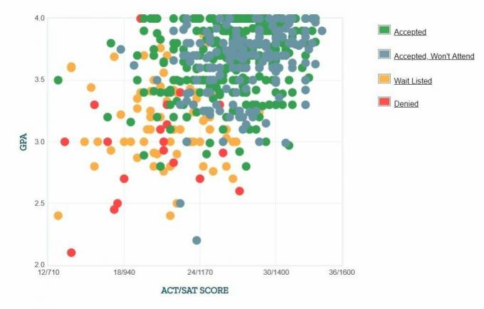 Samostatne hlásené GPA / SAT / ACT žiadateľov z Fairfield University.