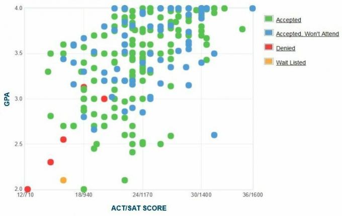 Údaje z University of Detroit Mercy GPA, SAT a ACT na prijatie