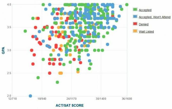 Samostatne hlásené GPA / SAT / ACT žiadateľov z Pratt Institute Graf.